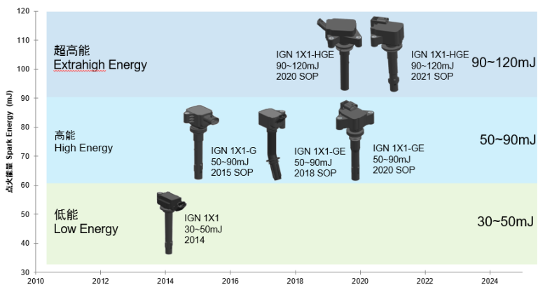 Ultra High Energy Ignition Coil